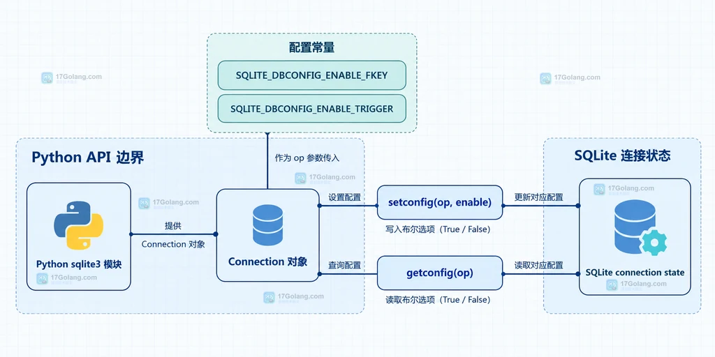 Python sqlite3 Connection setconfig、getconfig、DBCONFIG 常量与 SQLite 连接状态的静态关系