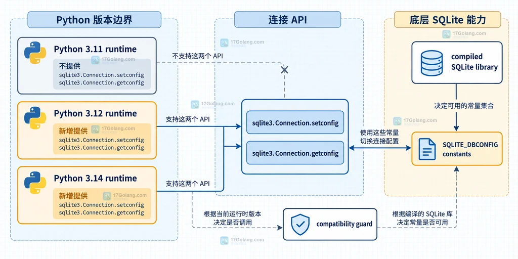 Python sqlite3 setconfig getconfig 的 Python 版本、DBCONFIG 常量与编译 SQLite 兼容边界