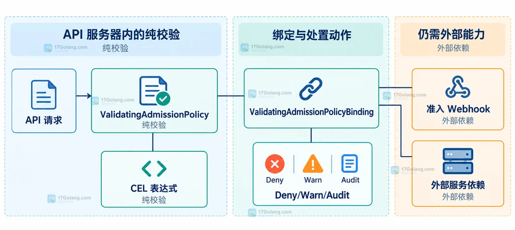 API 请求、ValidatingAdmissionPolicy、CEL、Binding 与准入 Webhook 外部依赖的静态职责关系说明图