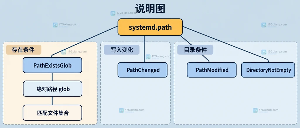 Linux systemd.path 的 .path 配置、PathExistsGlob、目标 service 与标记清理之间的静态关系说明图