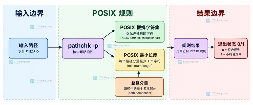 pathchk -P 与 --portability 的名称边界说明图：路径分量、连字符起始规则和组合检查关系