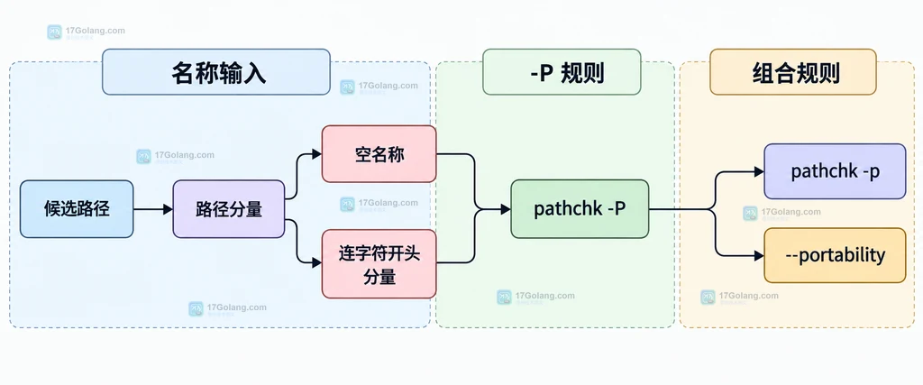 pathchk -p 的 POSIX 可移植性检查结构说明图：输入路径、字符集合、长度限制和退出状态之间的静态关系