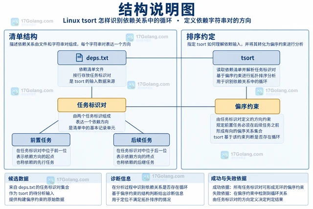 Linux tsort 怎样识别依赖关系中的循环