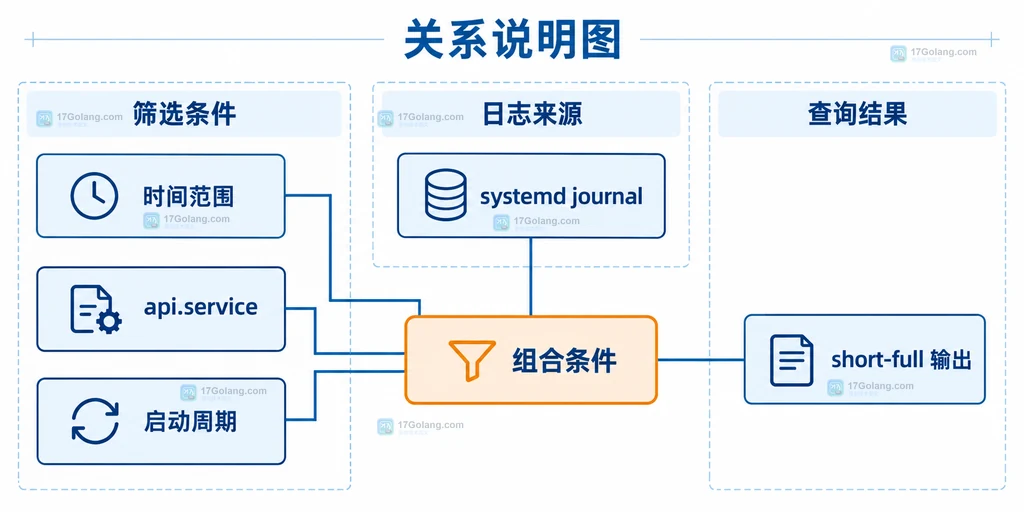 journalctl 时间范围与 unit、boot、output 过滤条件共同作用的静态结构关系图
