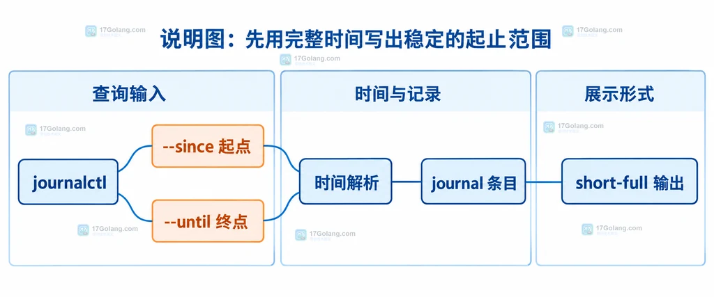journalctl 中 since 起点、until 终点、时间解析和日志条目边界的静态关系说明图