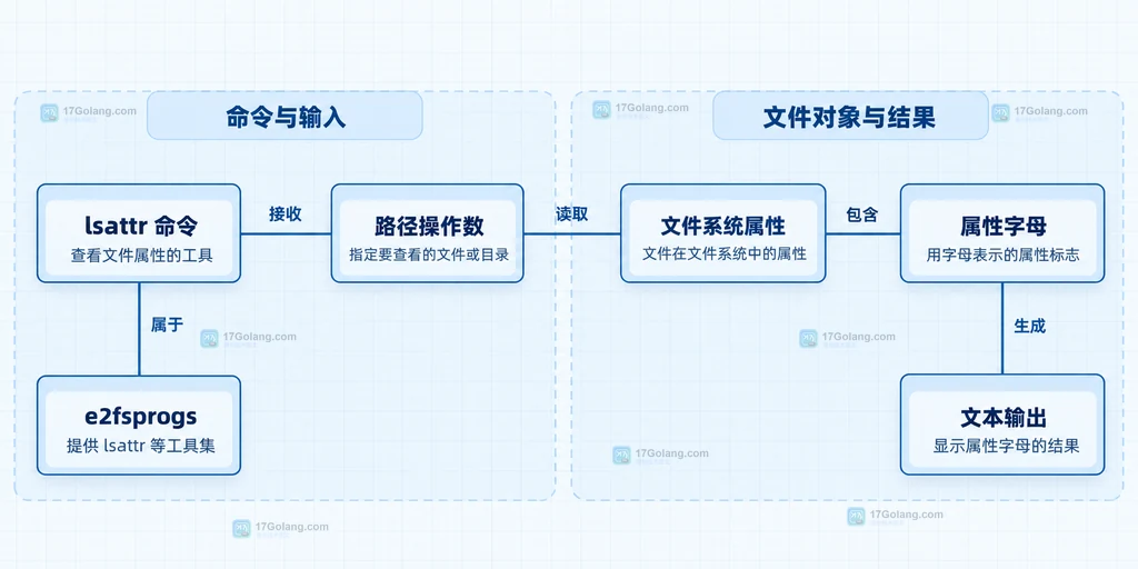 lsattr 命令、路径操作数与文件系统属性输出之间的静态关系说明图