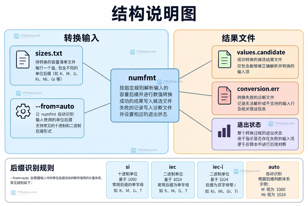 容量清单转换的输入、候选结果与诊断关系