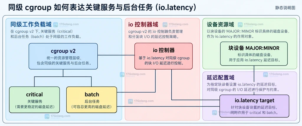 Linux cgroup v2 io.latency 设备资源域与 critical、batch 同级工作负载域的静态关系说明图