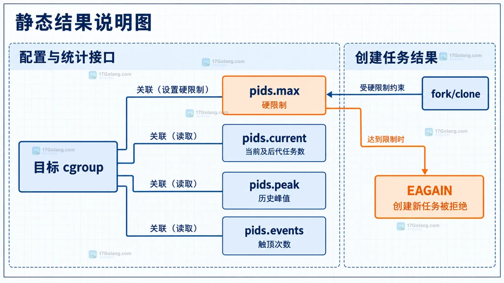 pids.max、pids.current、pids.peak、pids.events 与 fork clone 结果的静态关系说明图