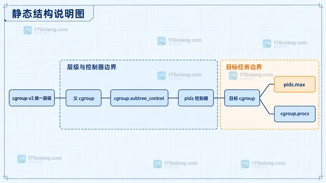 Linux cgroup v2 pids.max 怎样限制进程数量