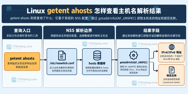 Linux getent ahosts 怎样查看主机名解析结果