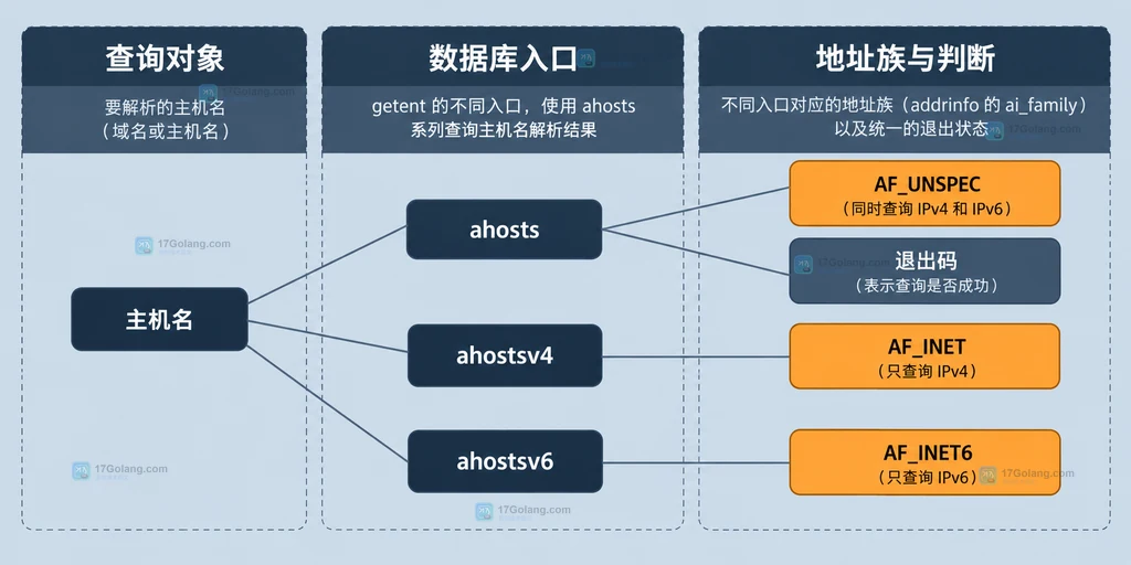 getent ahosts、NSS 配置、getaddrinfo 与地址名称输出的静态关系说明图