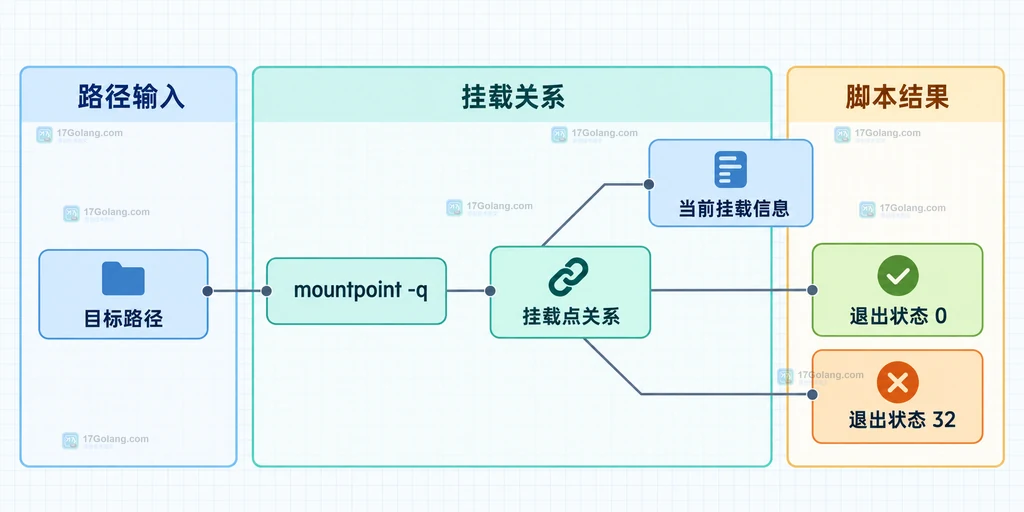 mountpoint 常用选项与退出状态边界的静态结构说明图