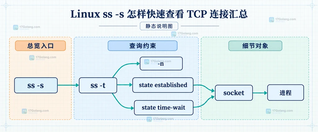 从 ss -s 总览经过 ss -t、状态过滤和 -n 约束继续定位 socket 与进程的静态边界说明图