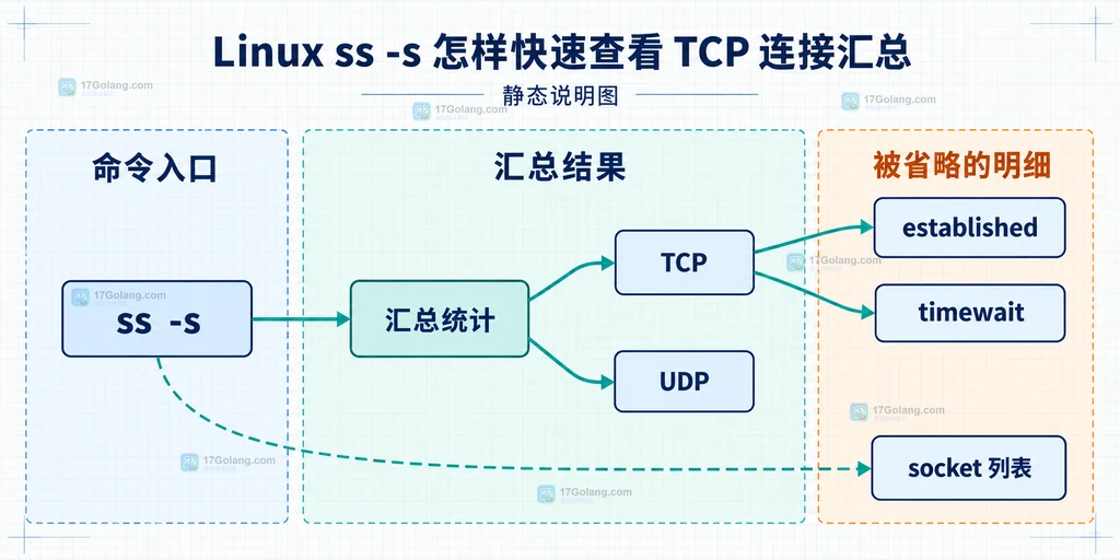 ss -s 将汇总统计与 TCP 状态分组并把逐条 socket 列表留在明细边界之外的静态说明图