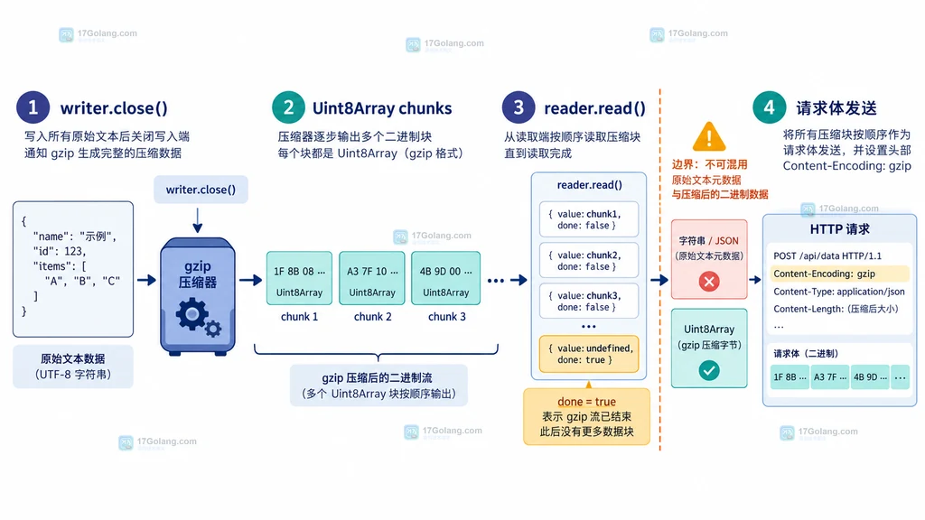 CompressionStream writer 关闭、reader 读到 done 和 gzip 请求体上传关系的生命周期说明图