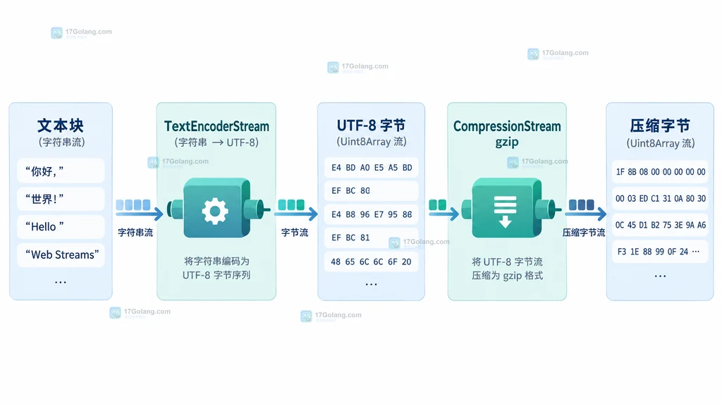 JavaScript 文本流经过 TextEncoderStream 和 gzip CompressionStream 变成压缩字节的结构说明图