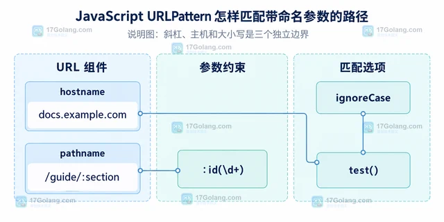 JavaScript URLPattern 怎样匹配带命名参数的路径