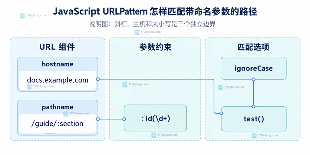 URLPattern 的 pathname、hostname、正则命名组与 ignoreCase 选项之间边界关系静态说明图
