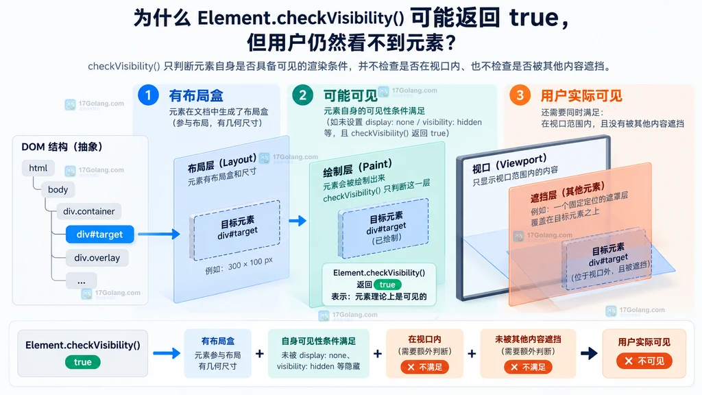 checkVisibility 默认检查与三个可选参数的边界对比图