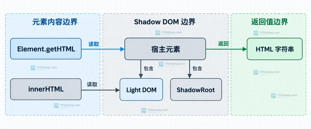 Element.getHTML、innerHTML、宿主元素、Light DOM、ShadowRoot 与 HTML 字符串的静态关系说明图