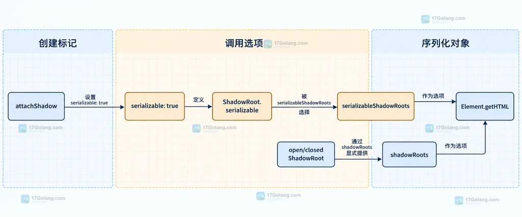 attachShadow、serializable 标记、getHTML 两个 options 与 ShadowRoot 之间的静态依赖说明图