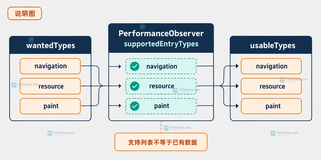 JavaScript PerformanceObserver.supportedEntryTypes 将业务期望类型与浏览器支持列表求交集的静态关系说明图