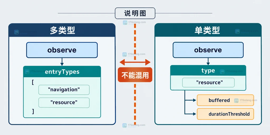 PerformanceObserver observe 的 entryTypes、type、buffered 与 durationThreshold 参数边界静态说明图