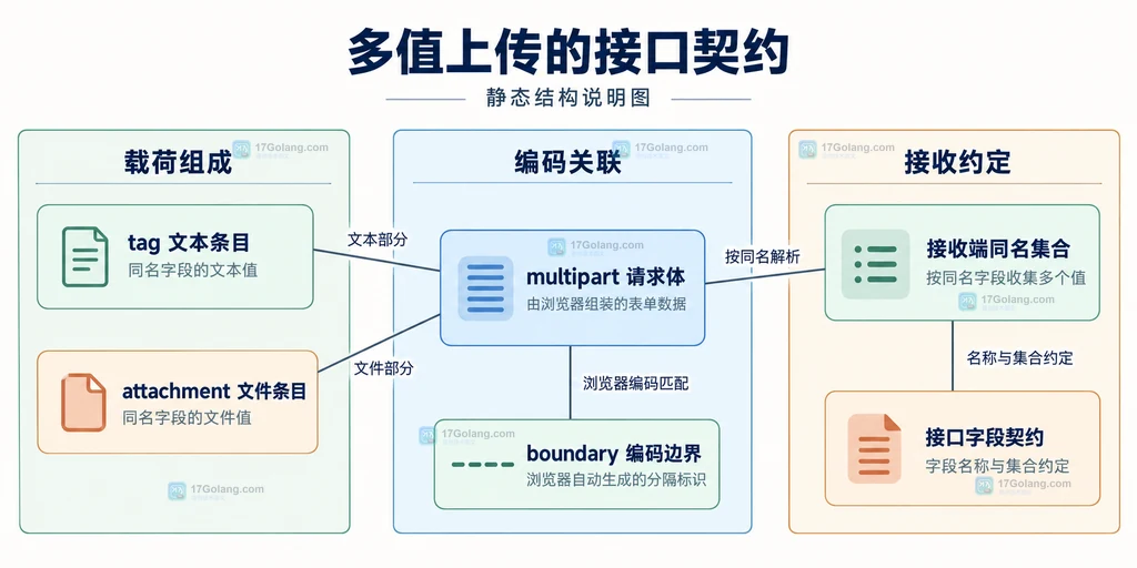 FormData字段、multipart编码和接收端多值接口约定的静态关系说明图