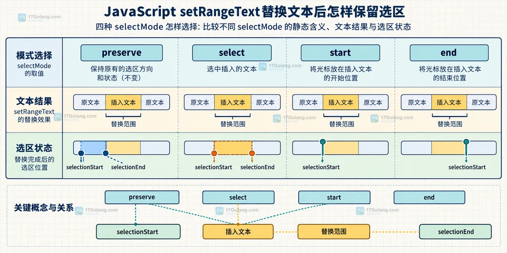 setRangeText四种selectMode与插入文本选区落点的静态对照图