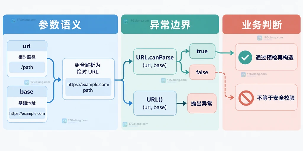 输入地址经过 URL.canParse 后得到 true 或 false 的静态关系图