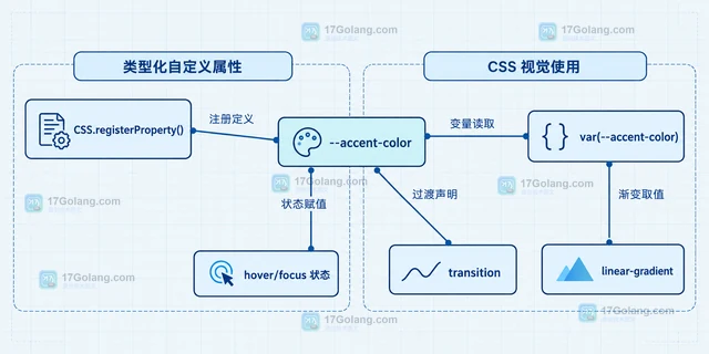 JavaScript CSS.registerProperty 怎样声明可动画自定义属性