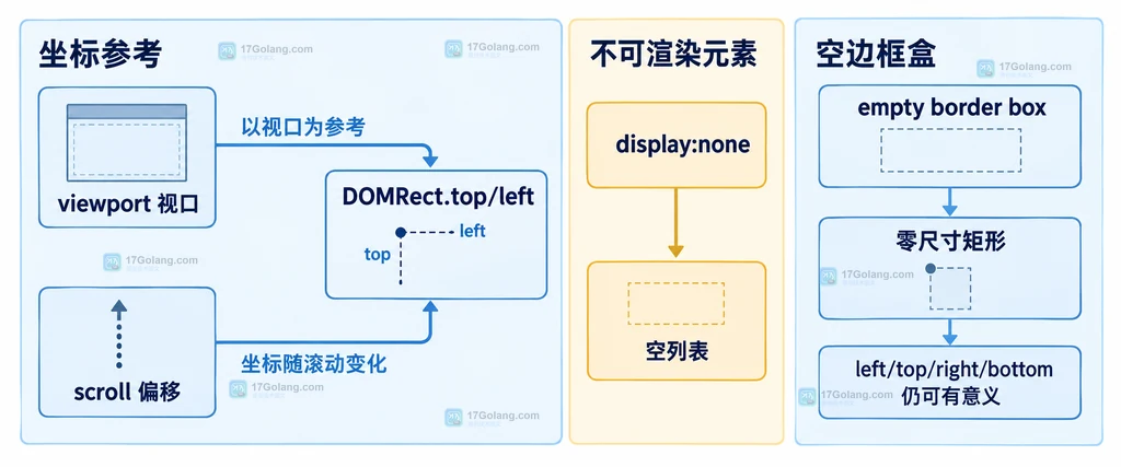 getClientRects 视口坐标、滚动偏移和空矩形边界说明图