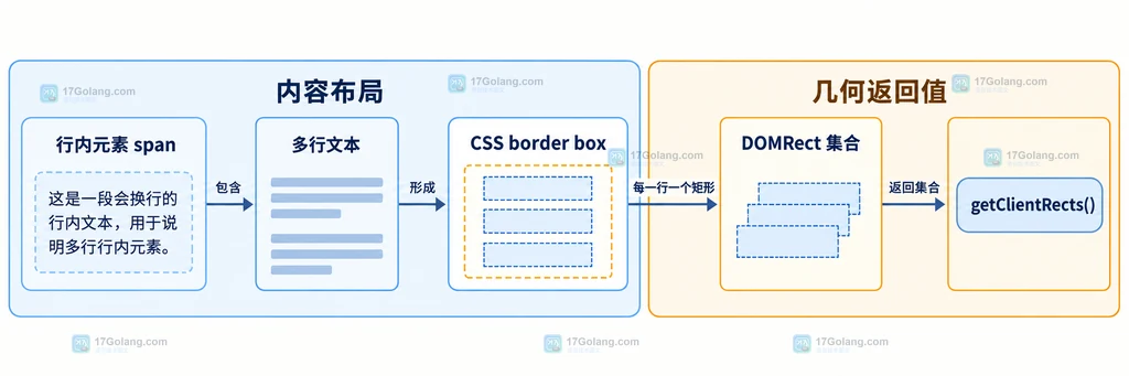 多行行内元素的 border box 与 DOMRect 集合关系说明图