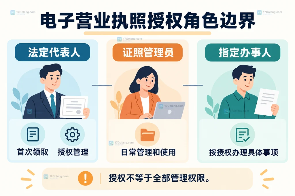 电子营业执照法定代表人、证照管理员与指定办事人的角色关系说明图