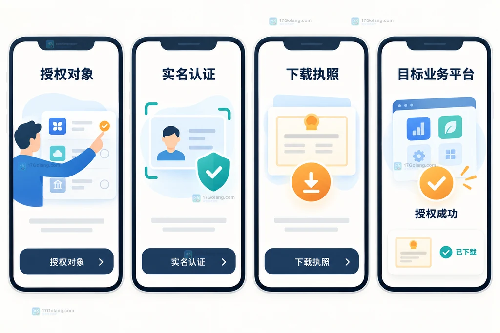 电子营业执照小程序授权办事人并完成实名下载的原创移动界面状态说明图