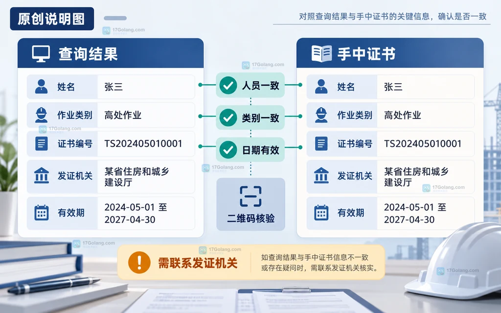 建筑施工特种作业证查询结果与手中证书逐项比对的原创说明图，突出人员、作业类别、编号、发证机关和有效期