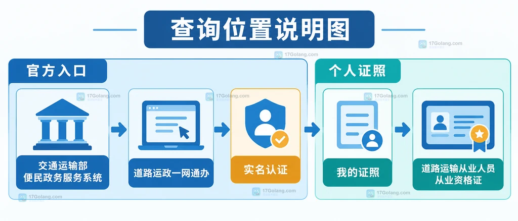 交通运输官方入口、实名认证、我的证照与道路运输从业资格证的关系说明图