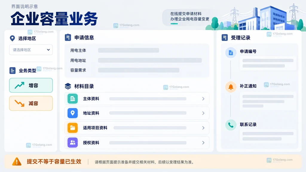 原创企业办电申请界面示意，包含地区业务选择、材料目录和受理记录栏目