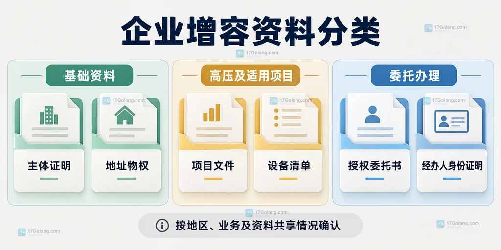 企业增容资料分类说明，区分主体地址资料、高压项目设备资料与代办授权资料