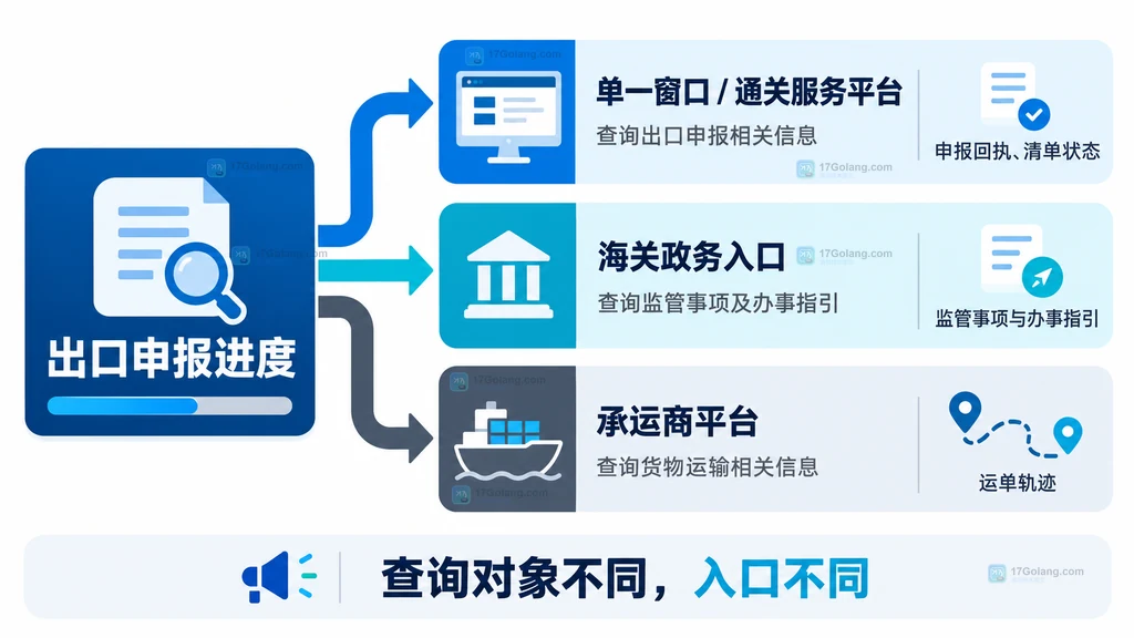 跨境电商出口申报进度分流到单一窗口、海关政务入口和承运商平台的关系说明图