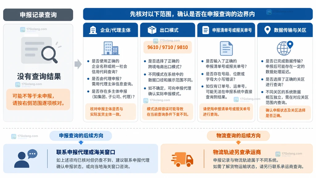 跨境电商出口申报查不到记录时核对企业主体、申报模式、编号和数据传输链路的说明图