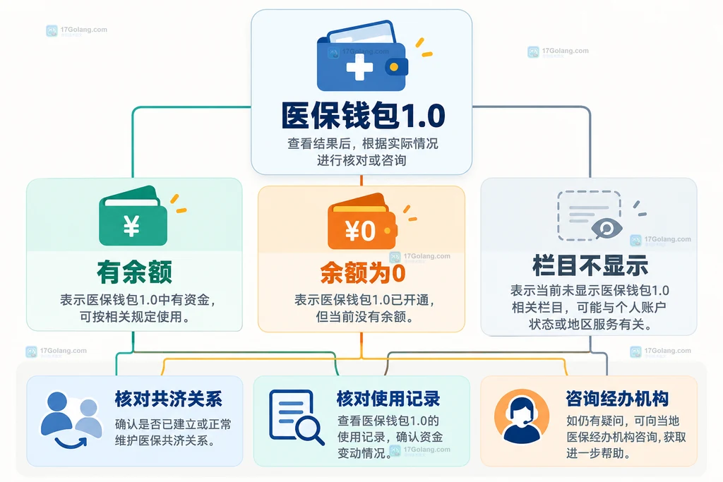 医保钱包1.0有余额、余额为零和栏目不显示三种状态的判断关系说明图