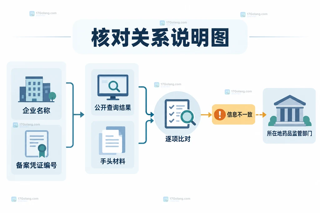 企业名称和备案凭证编号与公开查询结果逐项比对并在信息不一致时联系所在地监管部门的说明图