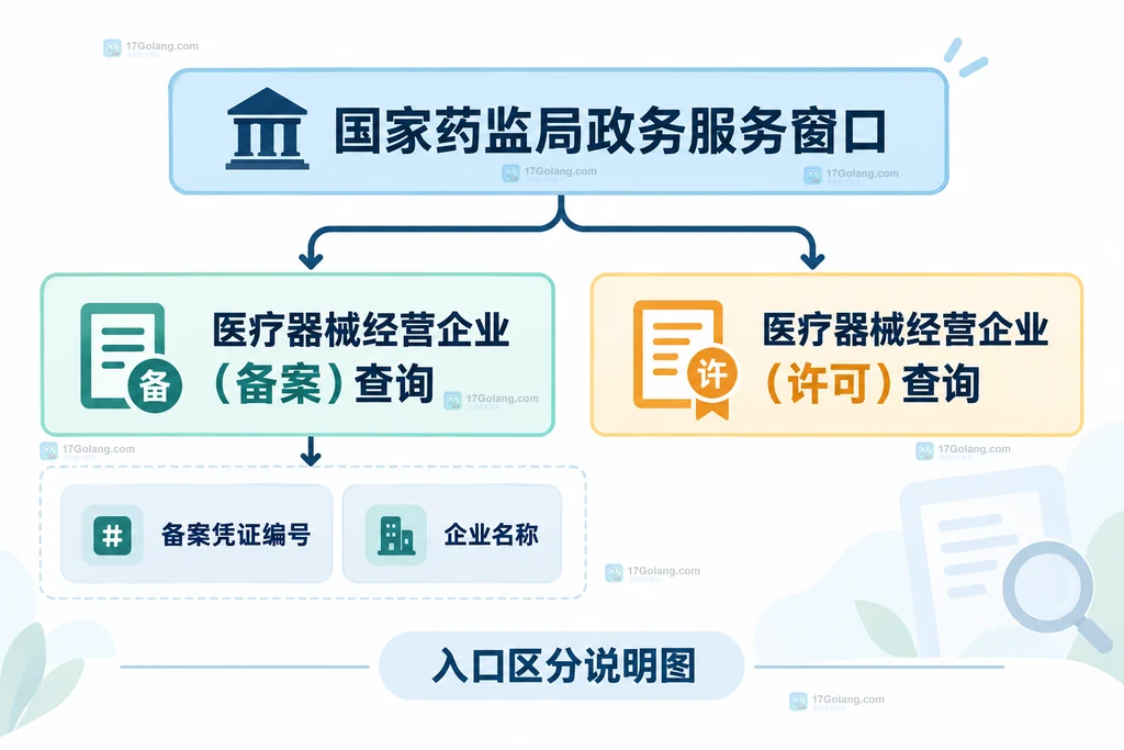 国家药监局政务服务窗口分流到医疗器械经营企业备案查询和许可查询的关系说明图