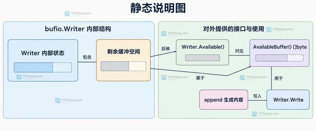 bufio Writer 中 AvailableBuffer 的剩余空间与立即写入窗口结构说明图