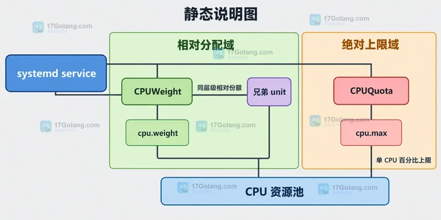 Linux systemd CPUWeight 与 CPUQuota 组合限制服务 CPU 的配置方法