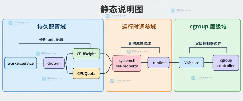 systemd service unit drop-in 与运行时 set-property 的配置边界结构说明图