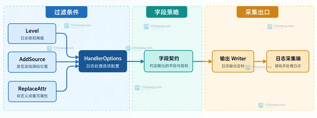 HandlerOptions、Level、AddSource、ReplaceAttr、字段契约、输出 Writer 和日志采集端的静态关系说明图