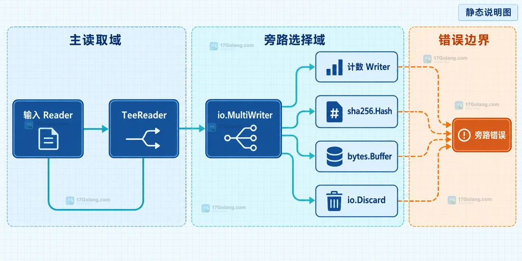 io.TeeReader 将原始 Reader 的有效字节同步交给统计 Writer 的静态关系说明图
